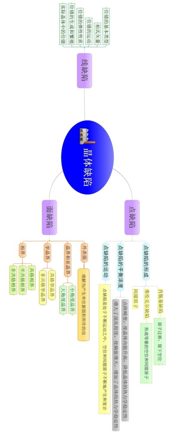 经典收藏!材料科学基础的思维导图