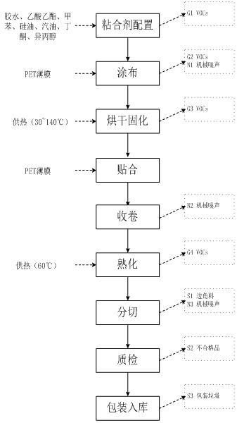 膜生产线工艺流程图(图片来源:环境影响报告表)oca光学胶的企业主要