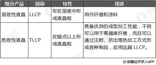 LCP分类情况