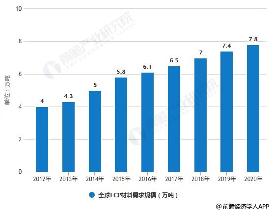 2012-2020年全球LCP材料需求规模统计情况及预测