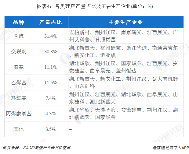  图表4：各类硅烷产量占比及主要生产企业(单位：%)