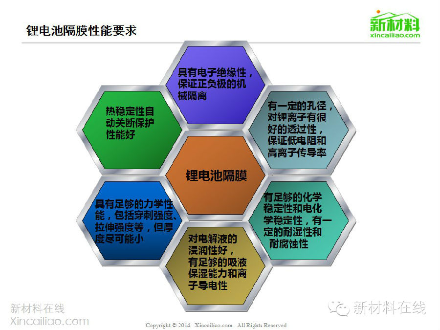 一张图看懂锂电池隔膜行业