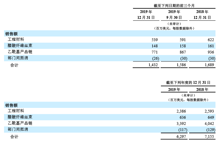 年第四季度和2019年全年主要财务数据"尽管2019年是极具挑战的一年