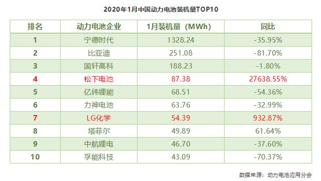 不容小觑 松下和lg化学跻身中国动力电池装机量前10 新闻 新材料在线