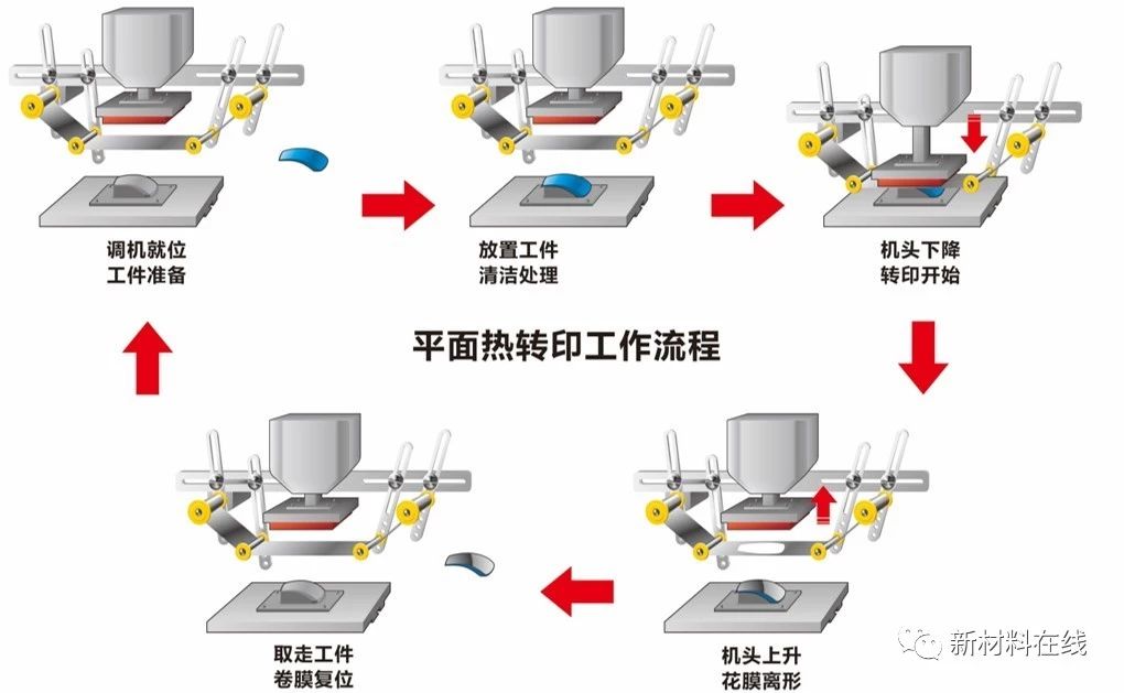 第七集-工艺流程-滚式热转 第八集-工艺流程-热升华转印 第九集-工艺