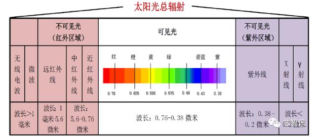 红外线是众多不可见光线的一种,又称红外光,红外热辐射,其波长介于