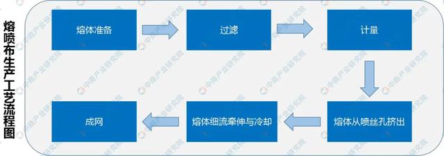 口罩核心材料——熔喷布产业链及生产工艺分析(图)