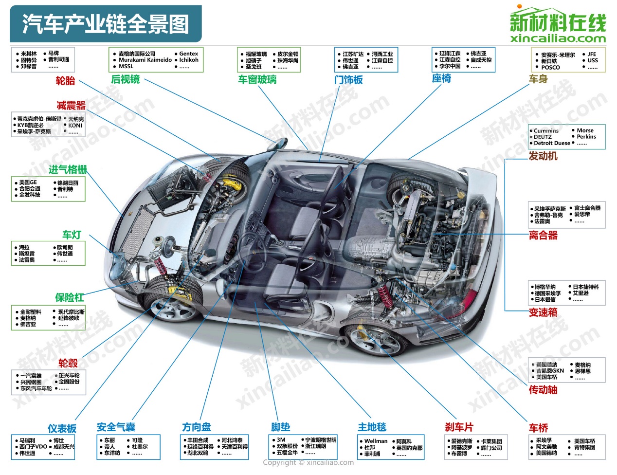 【2020版】一张图看懂汽车产业链及其10大关键材料