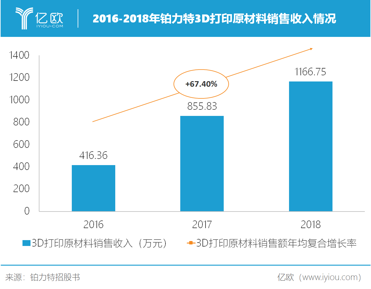 2016-2018年铂力特3D打印原材料销售收入情况