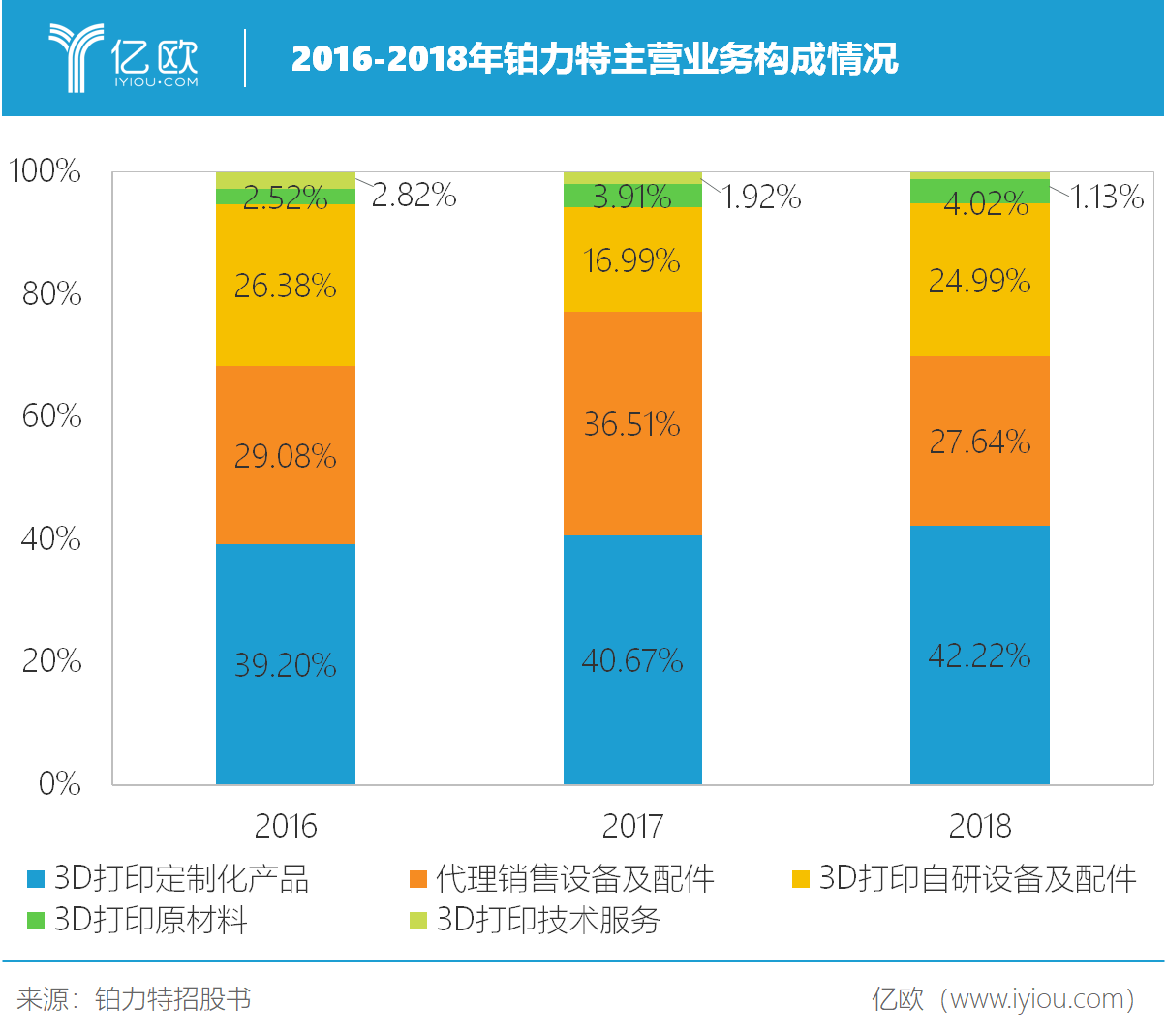 2016-2018年铂力特主营业务构成情况