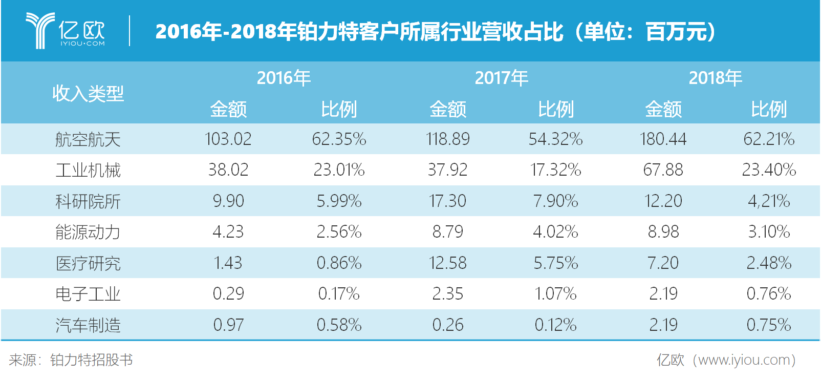 2016-2018年铂力特客户所属行业营收占比