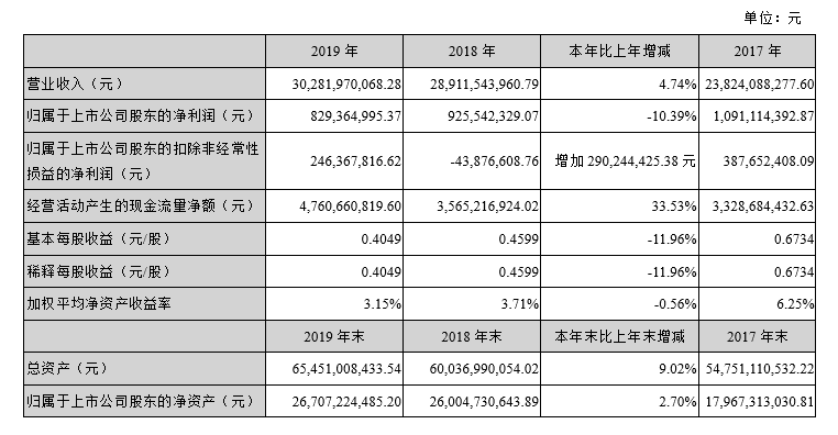 深天马2019财报出炉,营业额收入为302.82亿元,同比增长4.74%