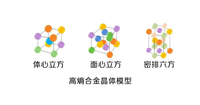 至今已发现了面心立方(fcc,体心立方(bcc)和密排六方(hcp)结构的高熵