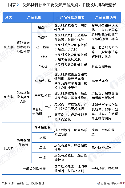 图表2：反光材料行业主要反光产品类别、性能及运用领域情况