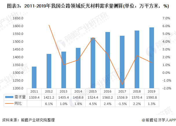 图表3：2011-2019年我国公路领域反光材料需求量测算(单位：万平方米，%)