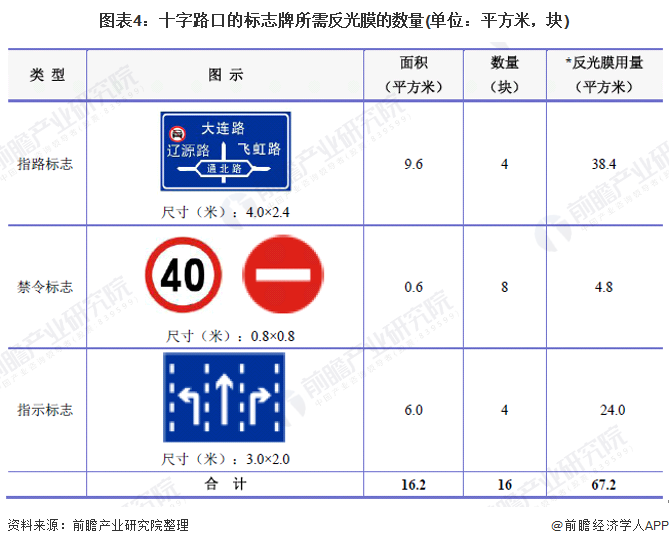 图表4：十字路口的标志牌所需反光膜的数量(单位：平方米，块)