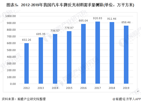 图表5：2012-2019年我国汽车车牌反光材料需求量测算(单位：万平方米)