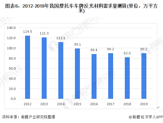 图表6：2012-2019年我国摩托车车牌反光材料需求量测算(单位：万平方米)