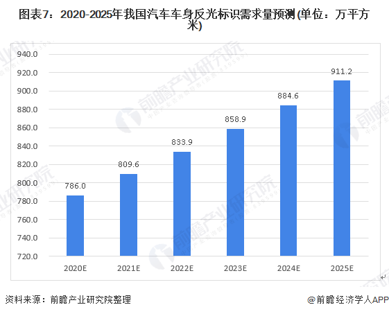 图表7：2020-2025年我国汽车车身反光标识需求量预测(单位：万平方米)