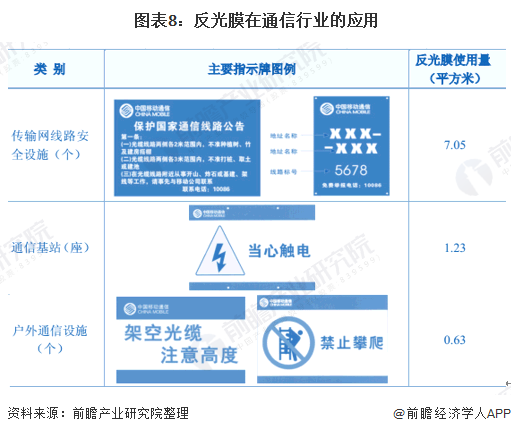 图表8：反光膜在通信行业的应用