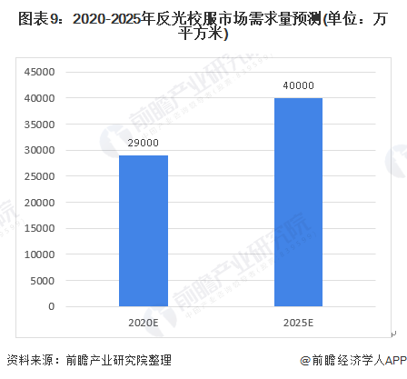 图表9：2020-2025年反光校服市场需求量预测(单位：万平方米)