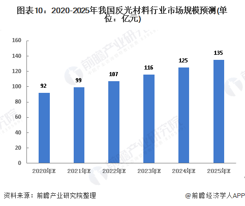 图表10：2020-2025年我国反光材料行业市场规模预测(单位：亿元)