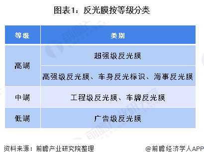 图表1：反光膜按等级分类