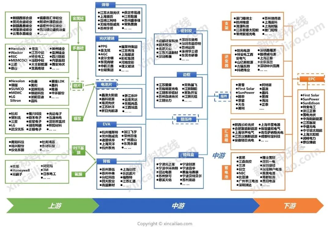 锂电池,燃料电池,充电桩等25大新能源产业链全景图