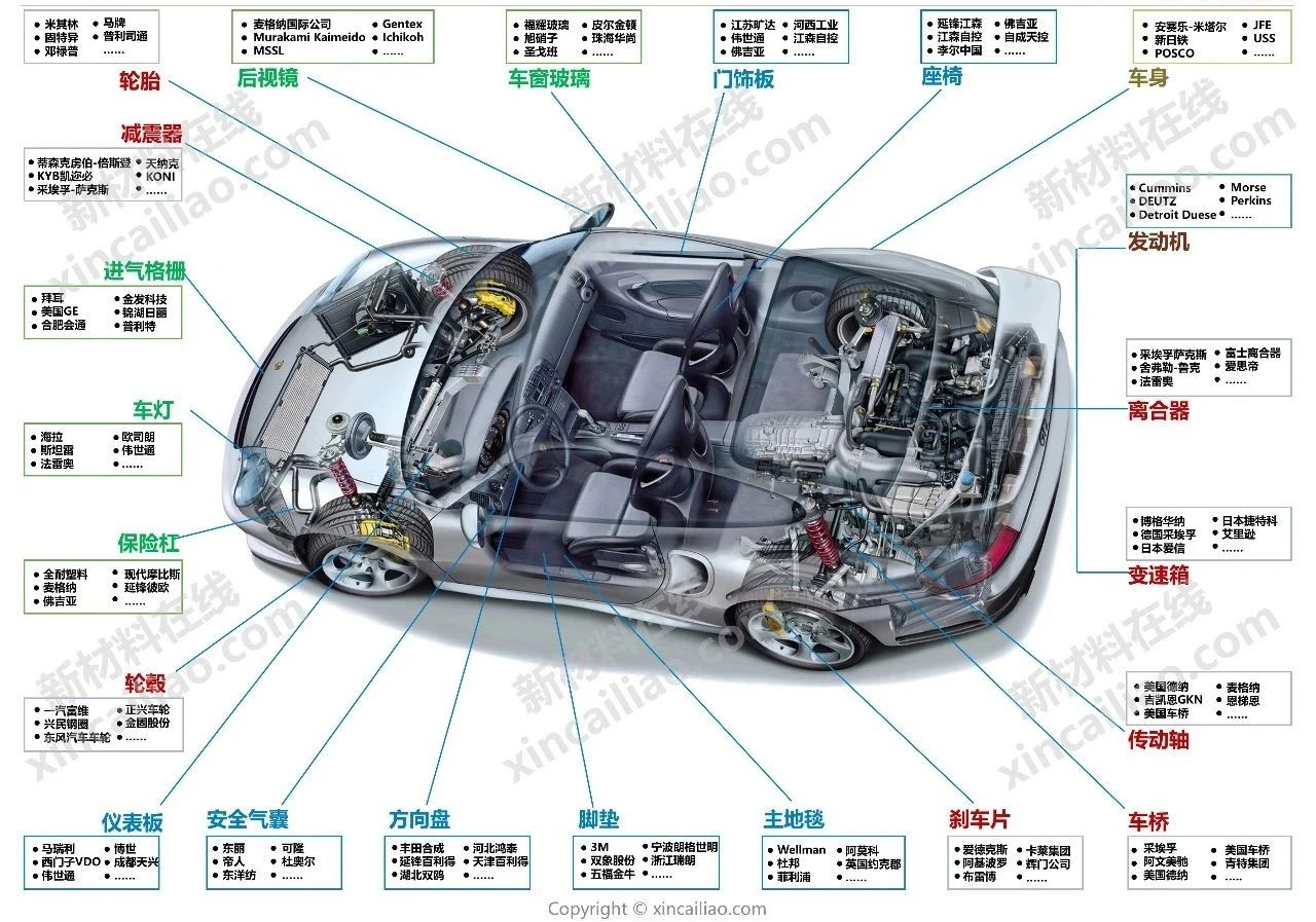 19张汽车全产业链全景图!(汽车内外饰,胶黏剂,管路,车