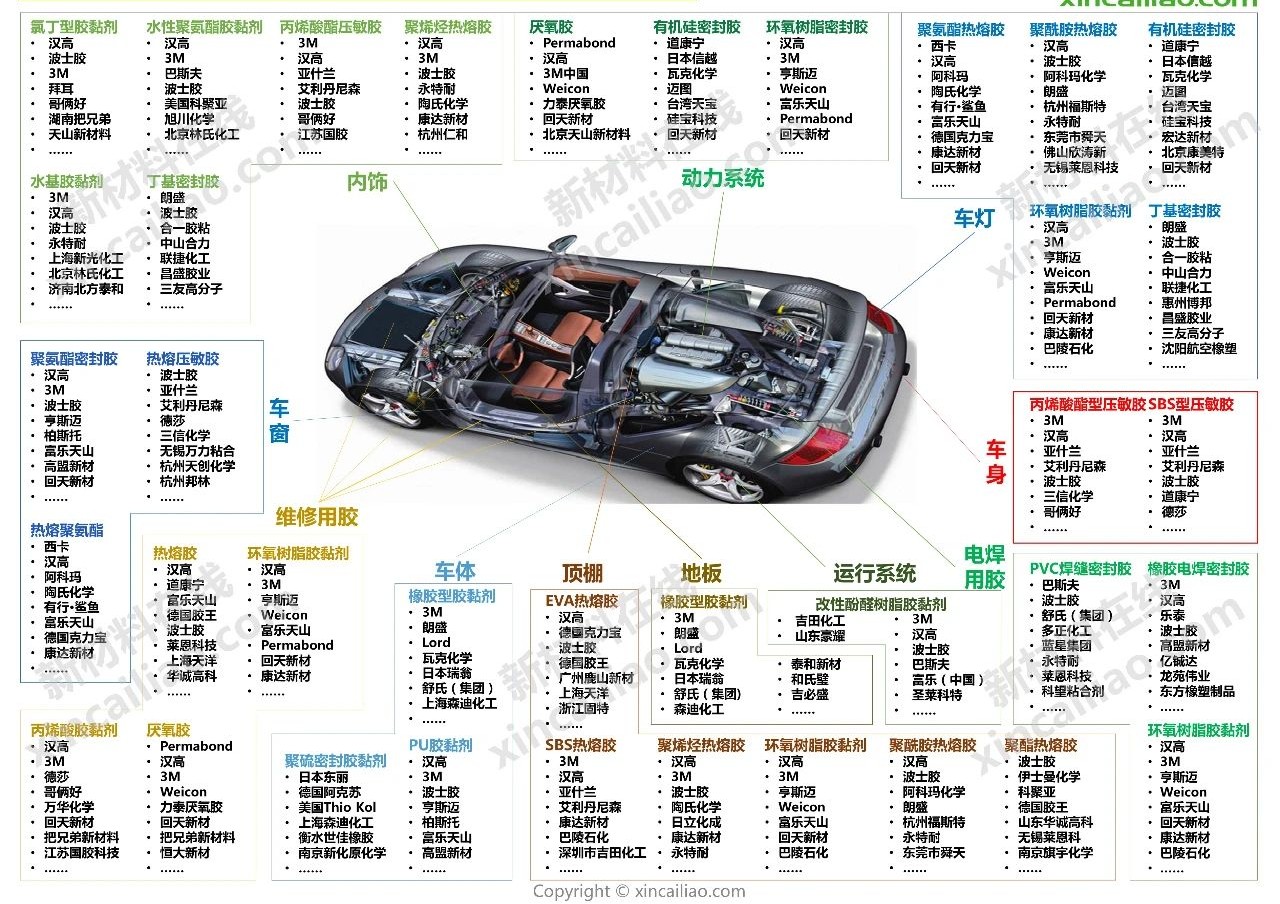 19张汽车全产业链全景图!(汽车内外饰,胶黏剂,管路,车