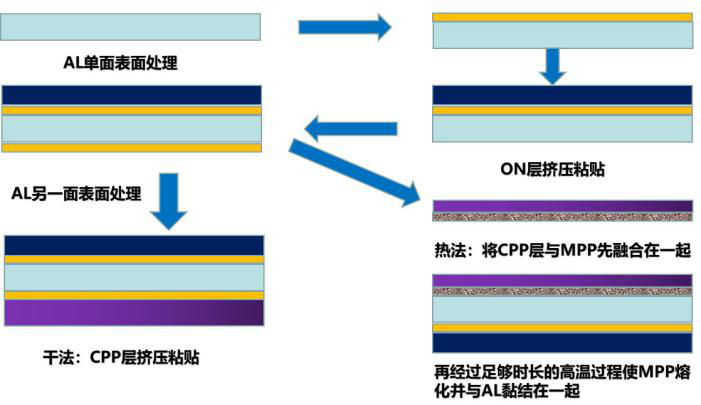 产品典型结构典型铝塑膜的结构主要为:on(表层)/al(铝箔层)/cpp(树脂