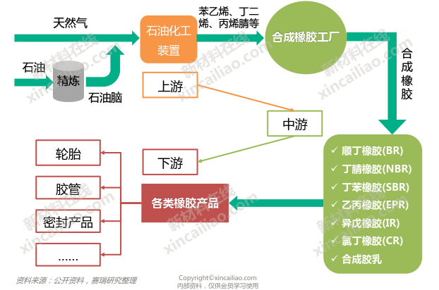 聚四氟乙烯产业链结构图 聚碳酸酯产业链结构图 苯乙烯类热塑性弹性体