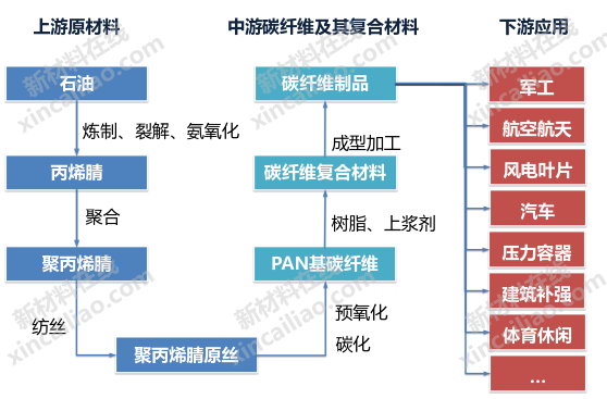 碳纤维产业链结构图碳纤维产业链全景图高性能纤维产业链全景图