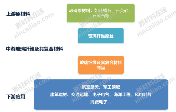 玻璃纤维产业链结构图"超高分子量聚乙烯纤维产业链结构图"芳纶纤维