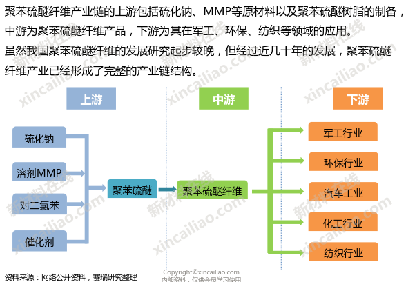 玻璃纤维产业链结构图"超高分子量聚乙烯纤维产业链结构图"芳纶纤维