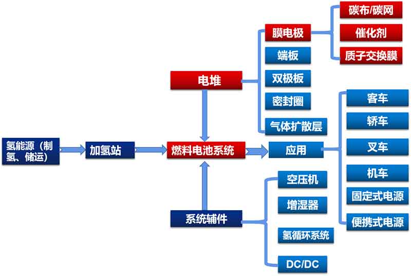 氢燃料电池产业链包括制氢,储氢,加氢,燃料电池系统(含系统辅件)以