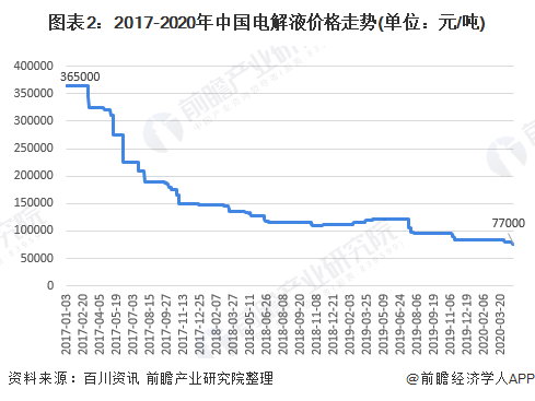 图表2：2017-2020年中国电解液价格走势(单位：元/吨)