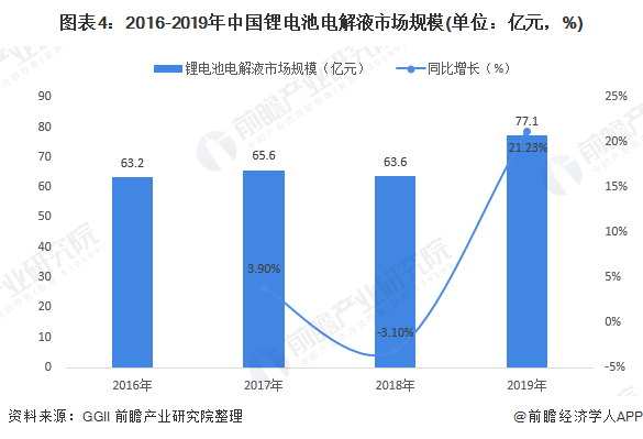 图表4：2016-2019年中国锂电池电解液市场规模(单位：亿元，%)