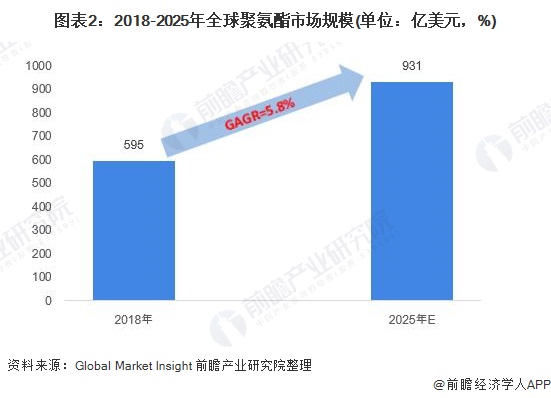 图表2：2018-2025年全球聚氨酯市场规模(单位：亿美元，%)