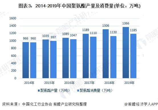  图表3：2014-2019年中国聚氨酯产量及消费量(单位：万吨)