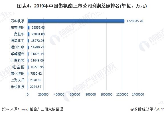 图表4：2019年中国聚氨酯上市公司利润总额排名(单位：万元)