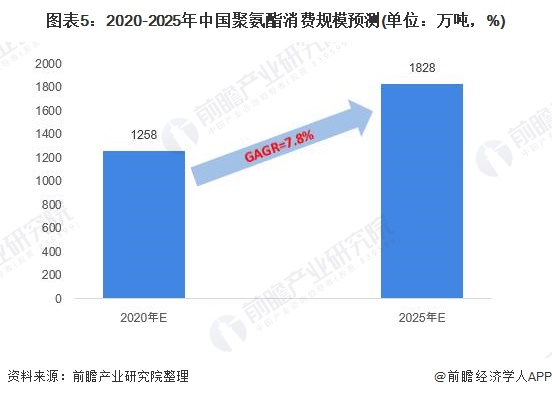 图表5：2020-2025年中国聚氨酯消费规模预测(单位：万吨，%)