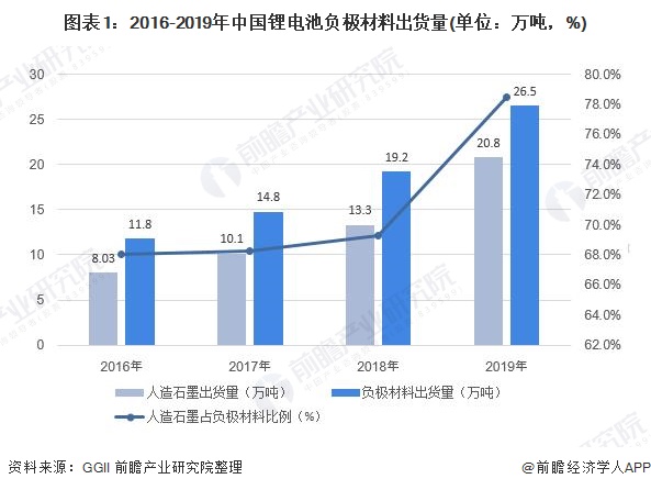 图表1：2016-2019年中国锂电池负极材料出货量(单位：万吨，%)