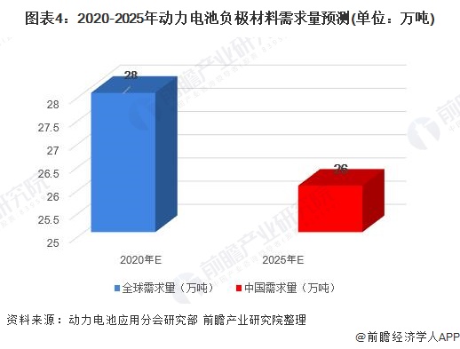 图表4：2020-2025年动力电池负极材料需求量预测(单位：万吨)
