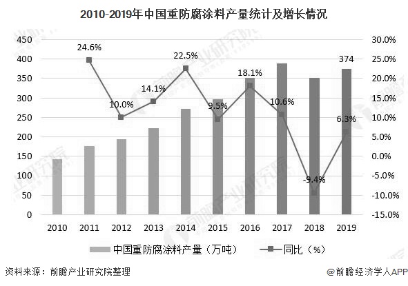 2010-2019年中国重防腐涂料产量统计及增长情况