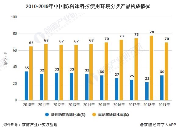 2010-2019年中国防腐涂料按使用环境分类产品构成情况