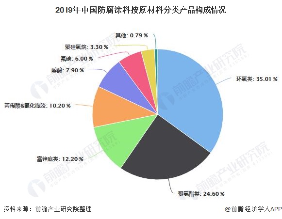 2019年中国防腐涂料按原材料分类产品构成情况