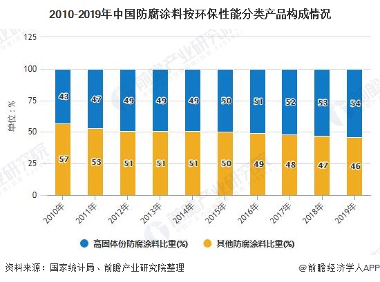 2010-2019年中国防腐涂料按环保性能分类产品构成情况