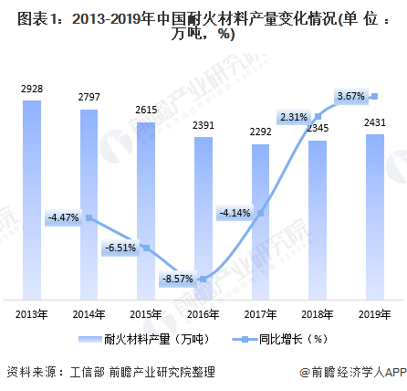 图表1：2013-2019年中国耐火材料产量变化情况(单位：万吨，%)