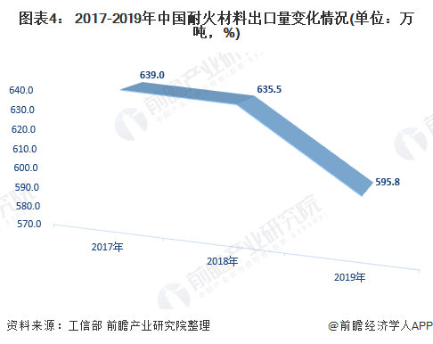 图表4： 2017-2019年中国耐火材料出口量变化情况(单位：万吨，%)